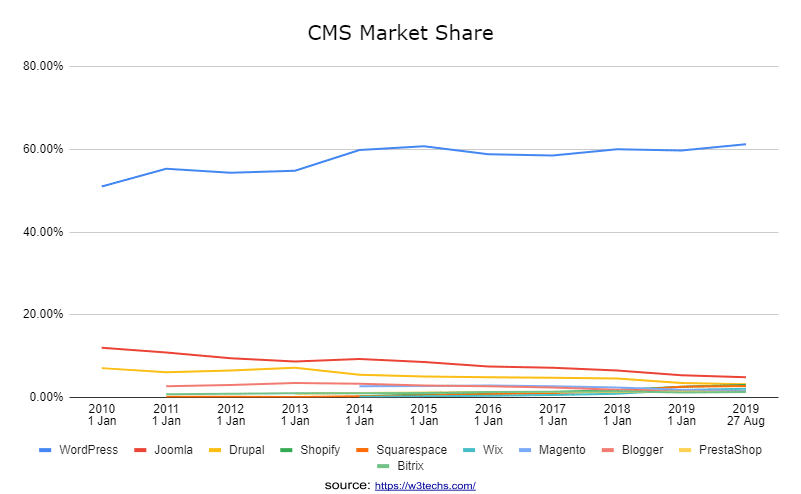 WordPress CMS marketshare annual CAGR