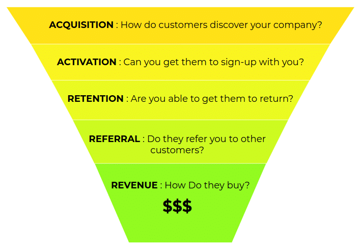 Pirates model for marketing funnels
